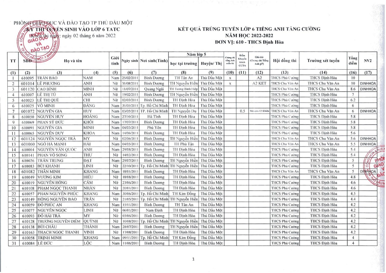 FILE 20220701 091444 KET QUA TRUNG TUYEN TATC NH2022 2023 THCS DINH HOA 0001 page 0001